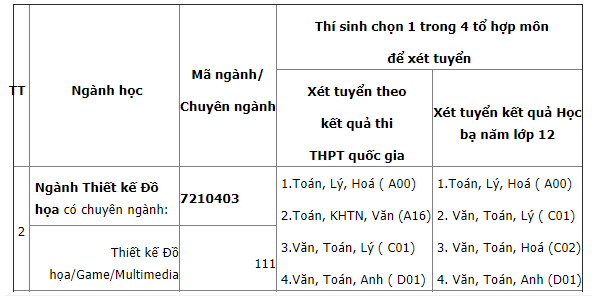 ngành thiết kế đồ họa xét tuyển những môn nào